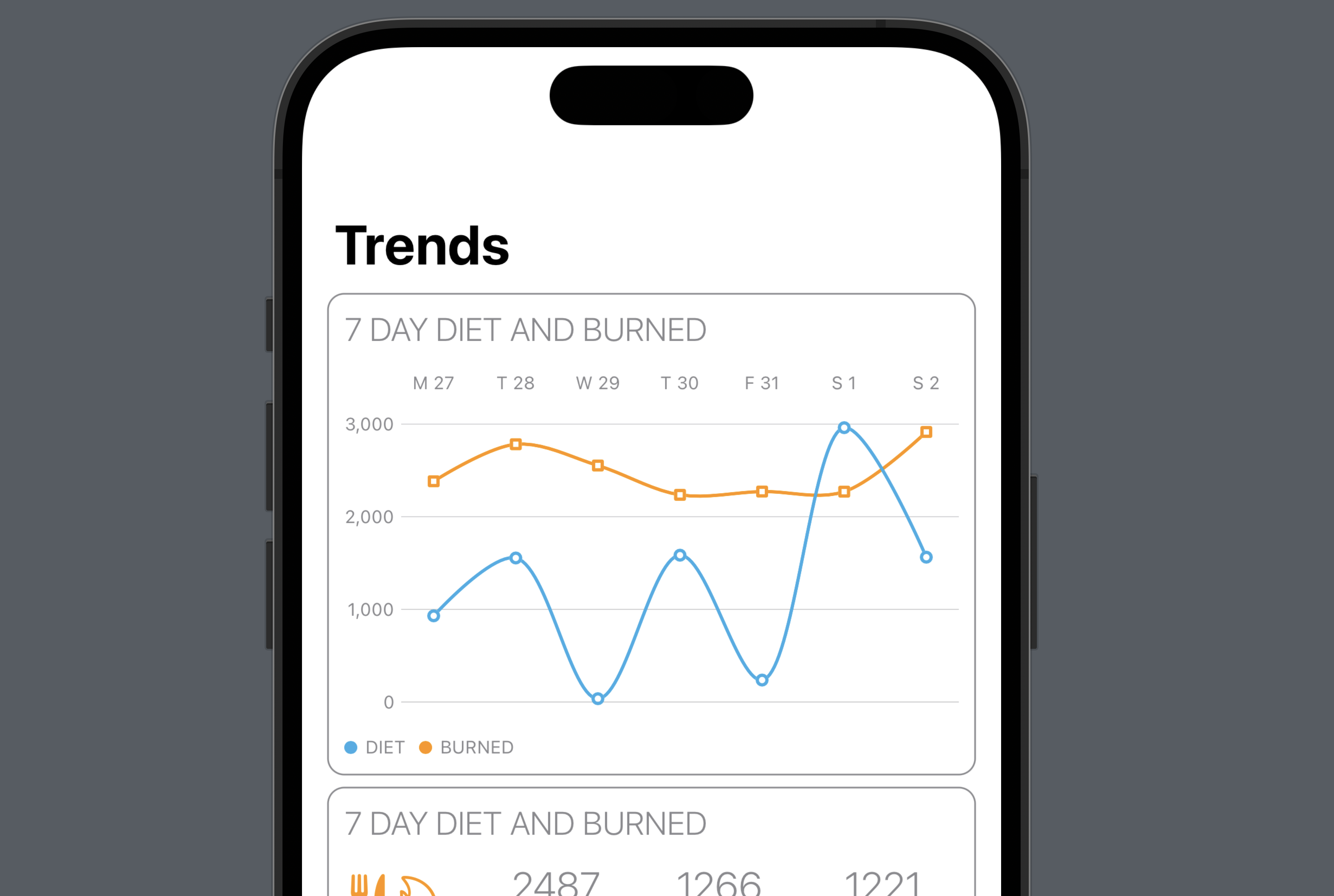Trends screen of CaliCalo depicting a line graph displayed on iPhone