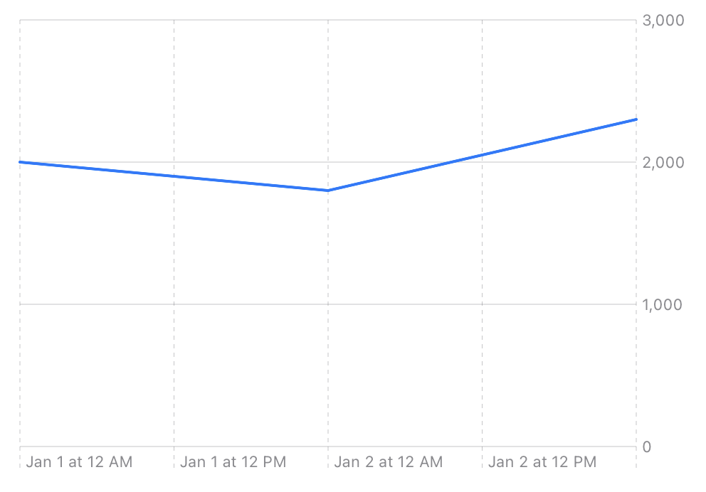 basic line chart with 3 points